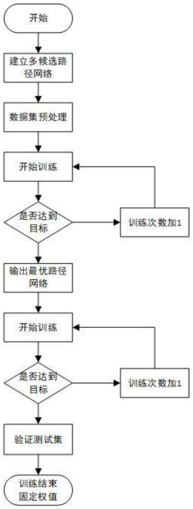 一种基于自选择架构网络的交通标志分类方法