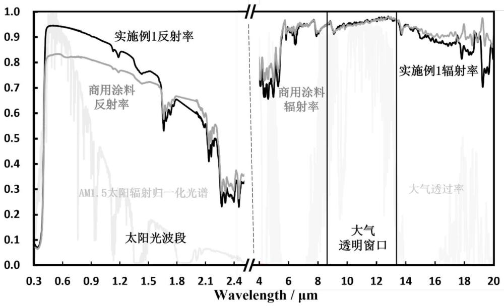 一种用于静电喷涂的辐射制冷粉末、制备方法及涂层