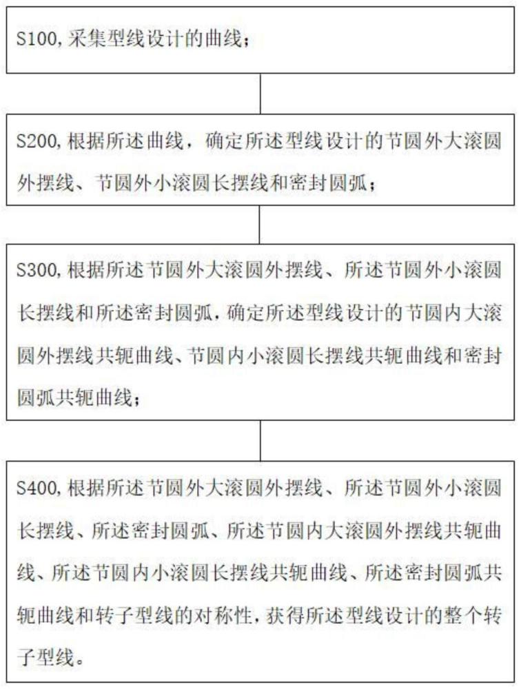 带密封圆弧的长摆线型罗茨泵转子型线设计方法及装置与流程