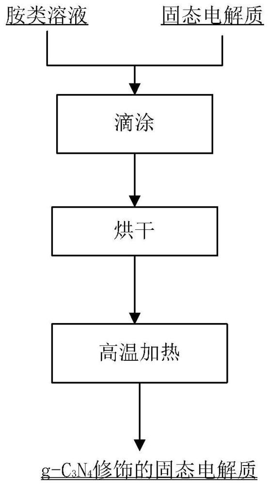 一种固态电解质表面原位构建修饰层的方法