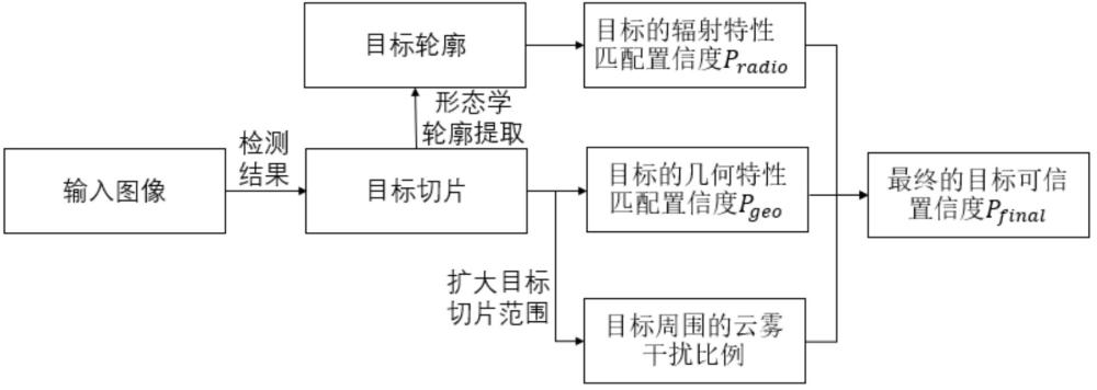 一种嵌入物理特性与常识的目标确认方法