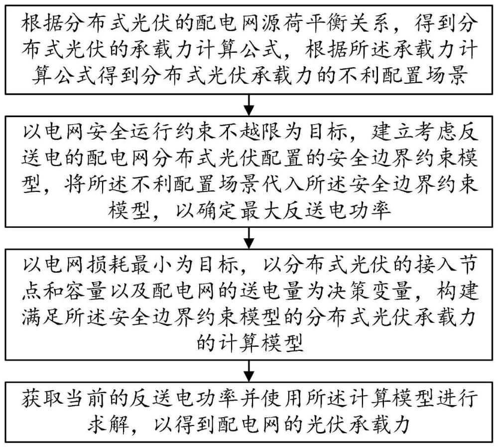 一种配电网光伏承载力的计算方法及终端与流程