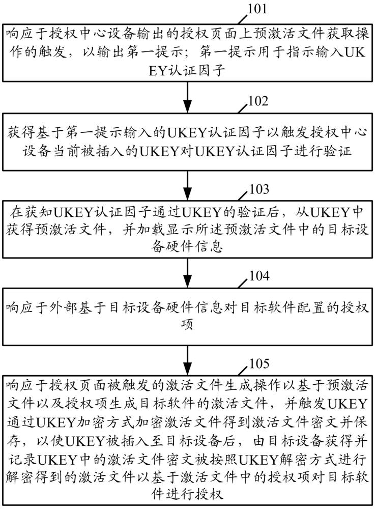 基于UKEY的离线授权方法、系统及装置与流程