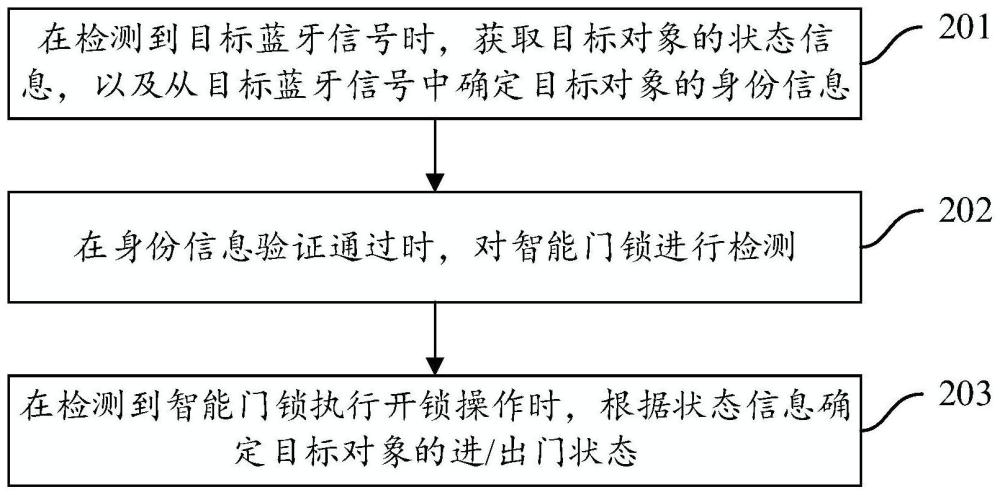 对象的检测方法、装置及智能门锁与流程