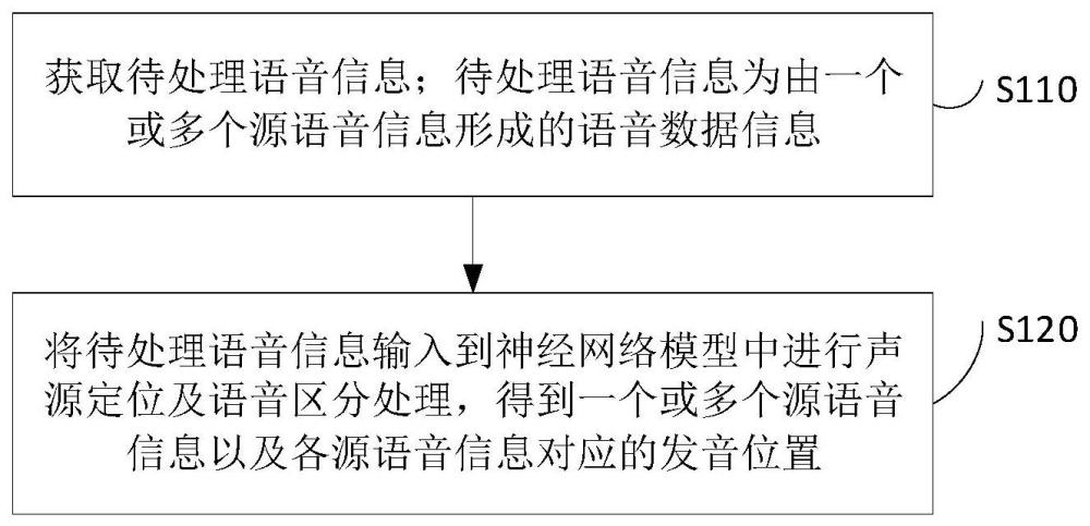 语音处理方法、装置、电子设备及存储介质与流程