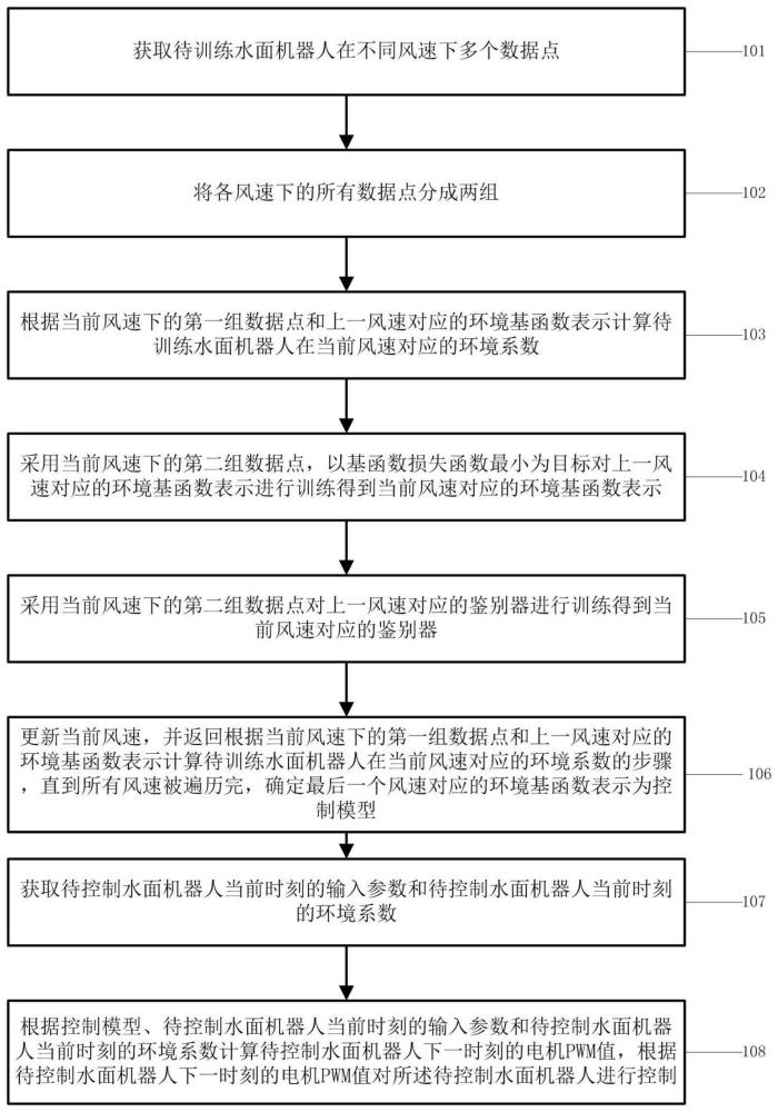 一种水面机器人控制方法、平台、电子设备及介质