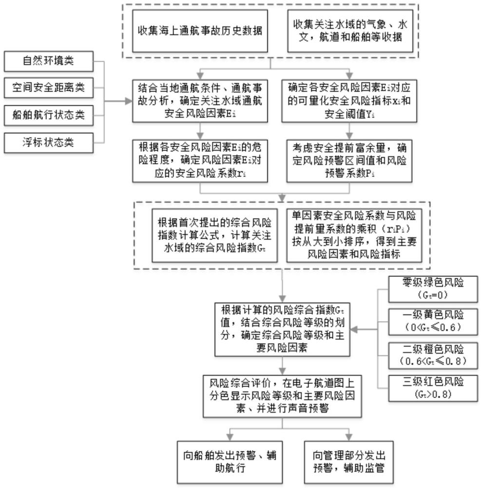 一种海港航道船舶通航安全预警指标体系的构建及风险实时预警方法与流程