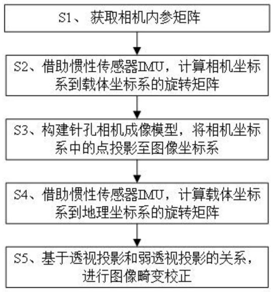 用于无人机多姿态拍摄的图像畸变校正方法与流程