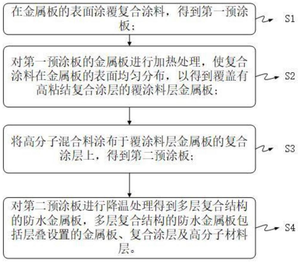 防水金属板及其制造方法与流程