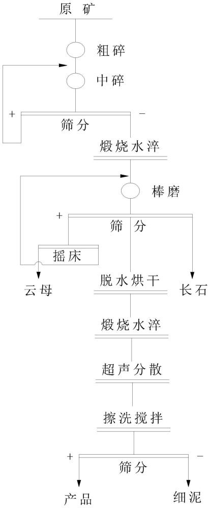 花岗伟晶岩的选择性破碎方法及高纯石英砂原料与流程