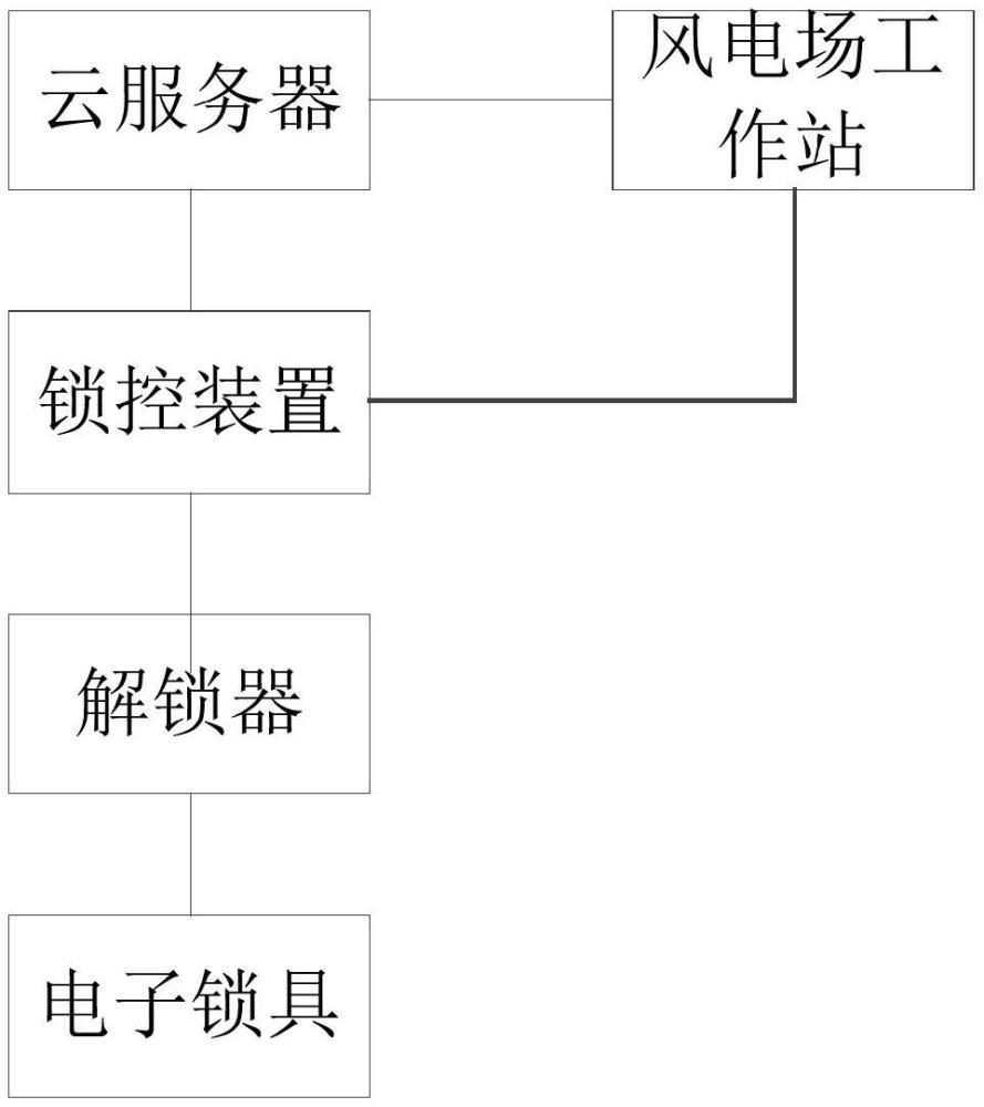 风电场远程解锁系统的制作方法