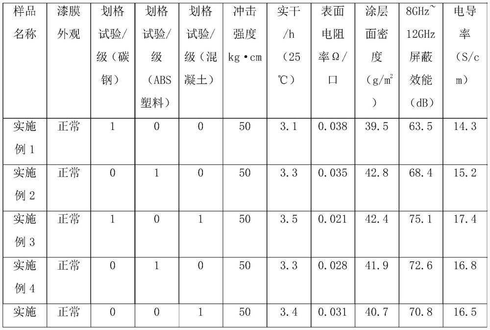 一种电磁屏蔽内墙涂料及其制备方法与流程