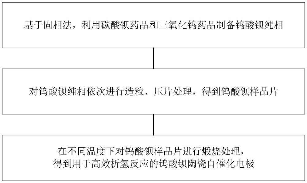 一种用于高效析氢反应的钨酸钡陶瓷自催化电极的制备方法