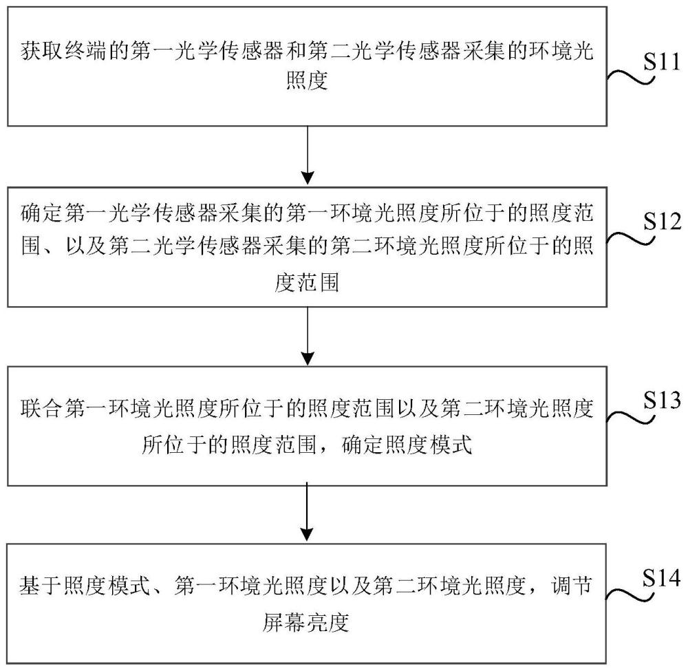 屏幕亮度控制方法、装置、电子设备、介质和芯片与流程