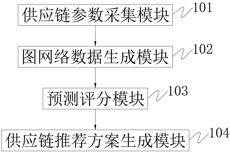 一种基于AI的汽车零部件供应链管理系统的制作方法