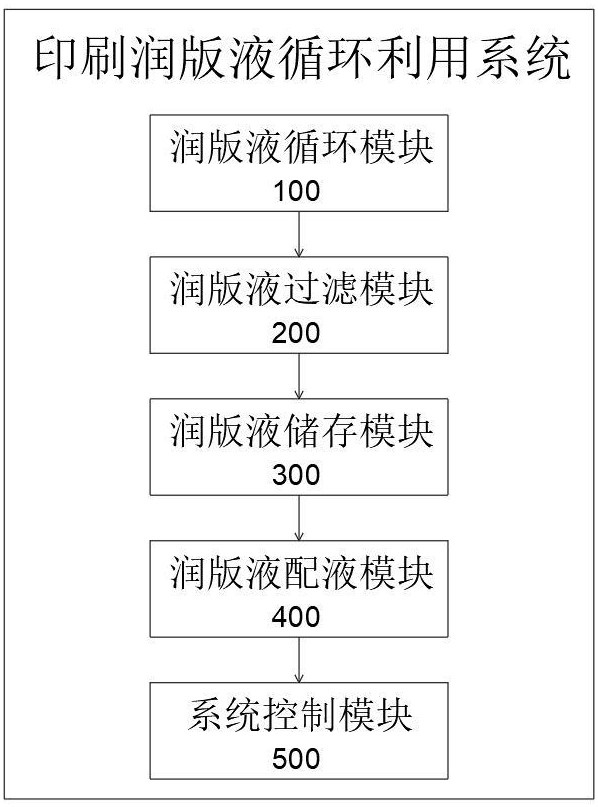 一种印刷润版液循环利用系统的制作方法