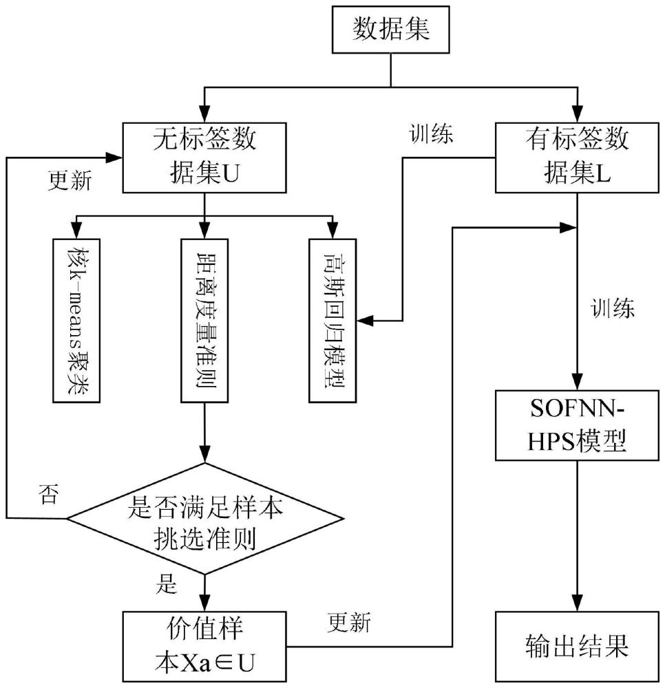 基于主动学习策略和自构造神经网络的半监督软测量方法