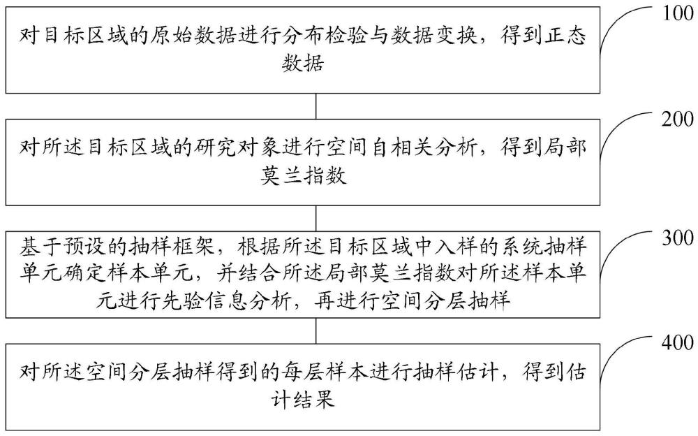 一种基于空间分布格局特征的森林资源调查抽样优化方法与流程