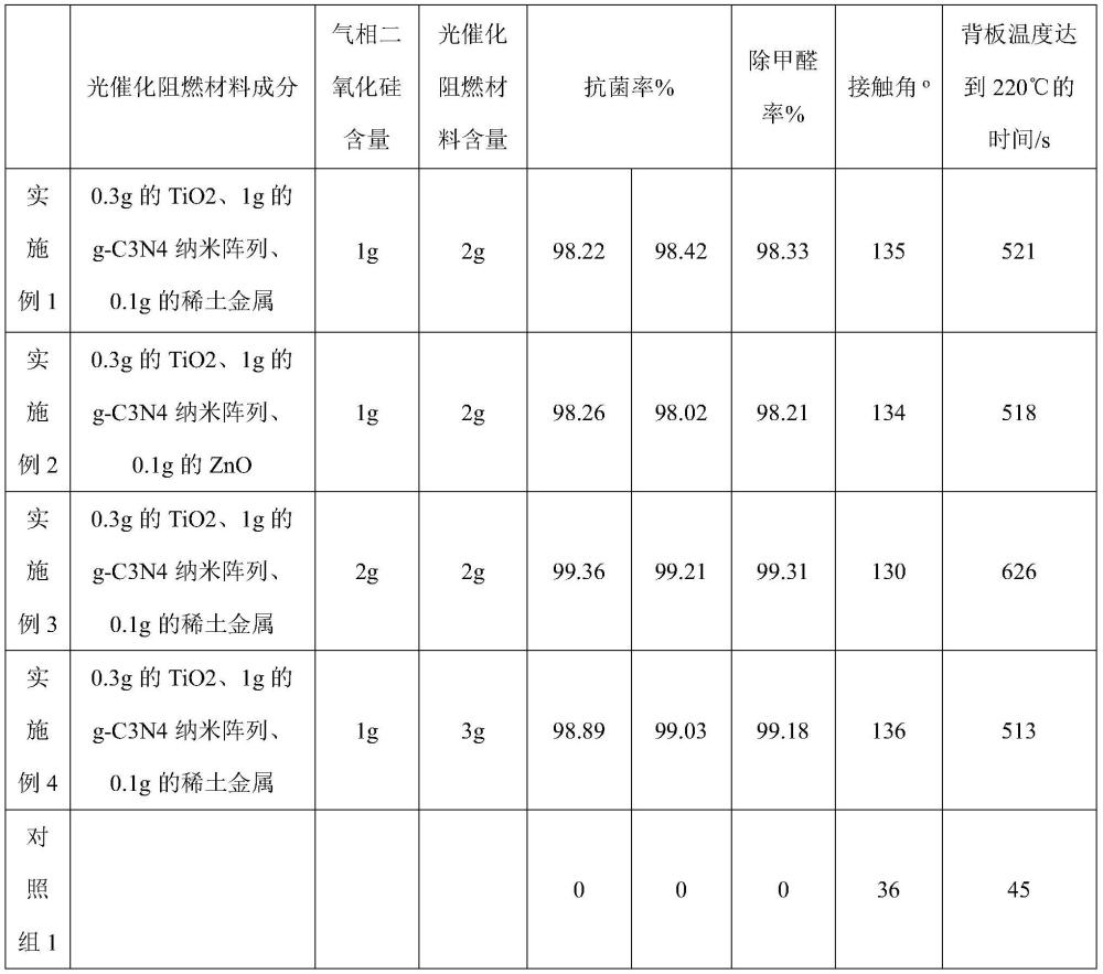 一种高架桥用自清洁、抗菌、隔热阻燃涂料及制备方法与流程