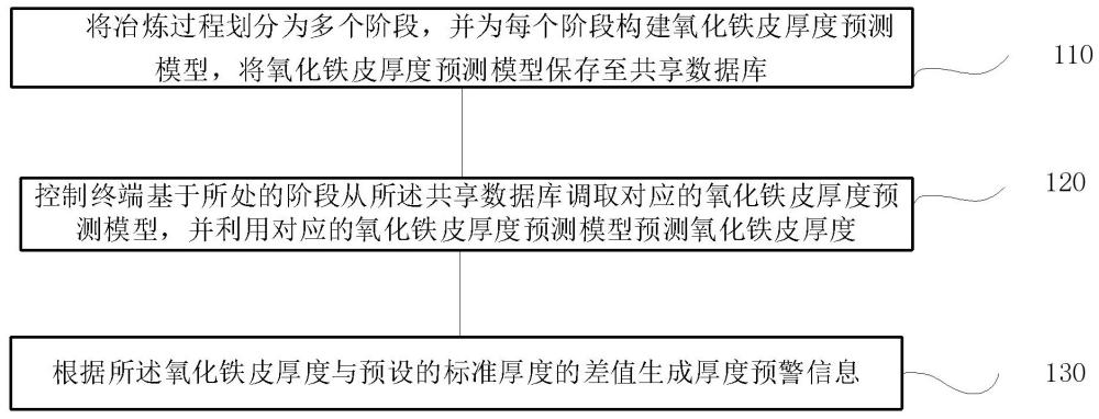 冶炼过程氧化铁皮厚度预测方法、系统、终端及存储介质与流程