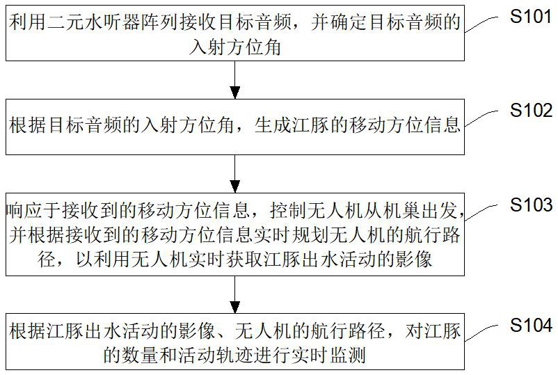 一种鲸豚活动轨迹的监测方法、系统、设备及介质