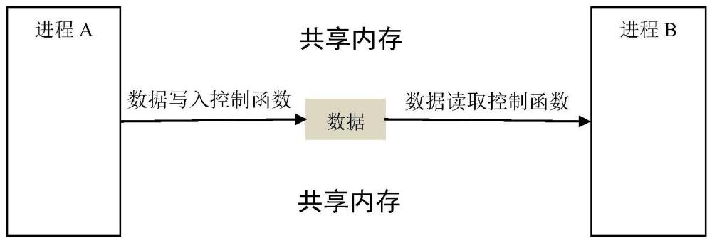 一种灵活高效的进程间数据传输方法及装置与流程