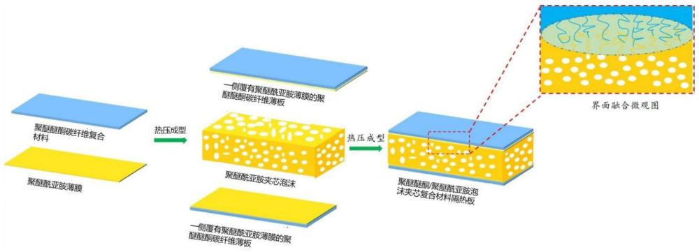 一种聚醚醚酮/聚醚酰亚胺泡沫夹芯复合材料隔热板及其制备方法和应用与流程