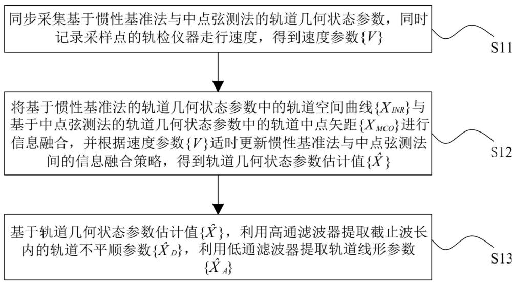 長大橋軌道不平順測量與線形提取方法