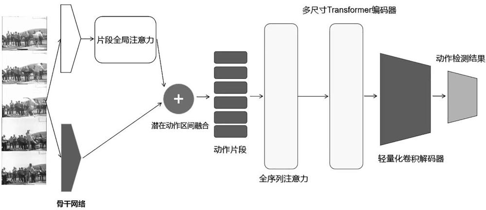 基于潜在动作区间特征整合的时序动作检测方法及装置