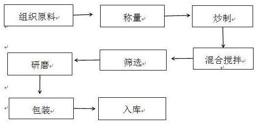 一种能润肠通便的组合食品的制作方法