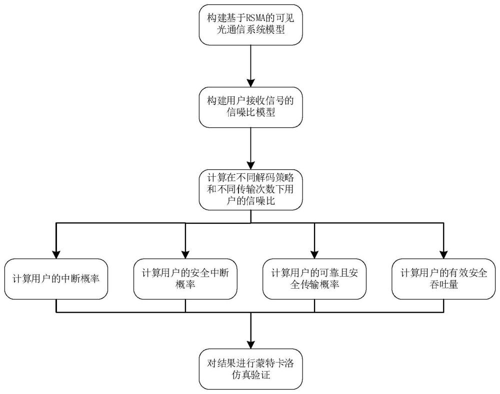 基于RSMA的VLC系统优化方法