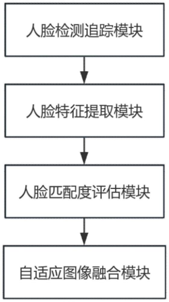 一种用于人脸替换的智能设计系统的制作方法