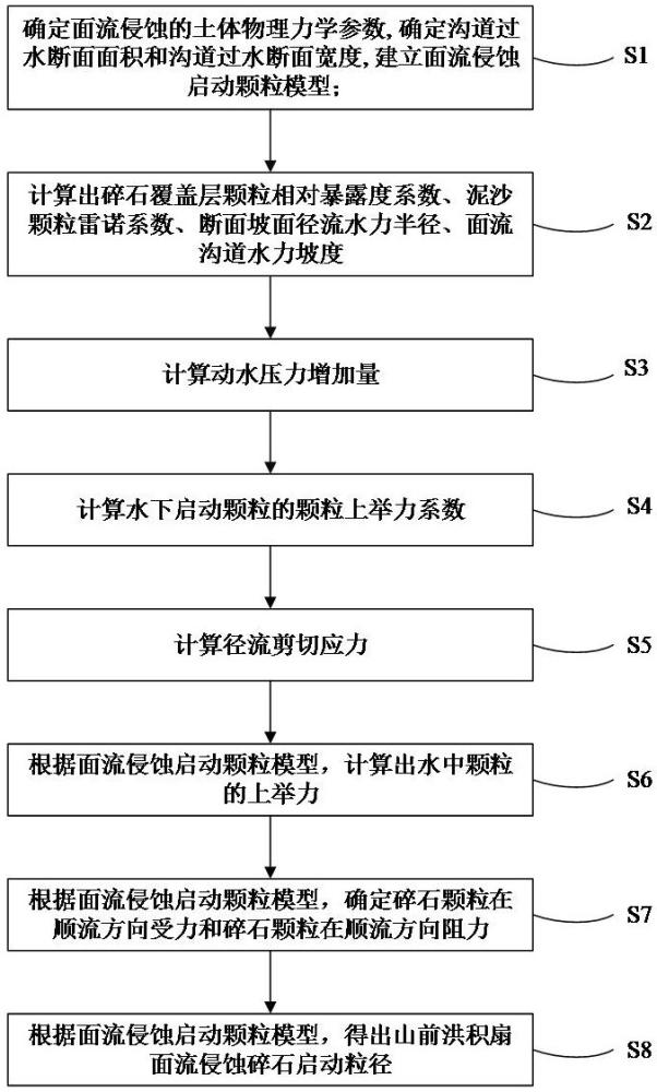 一种山前洪积扇面流侵蚀碎石启动粒径的计算方法