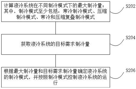 液冷系统控制方法、装置及液冷系统与流程