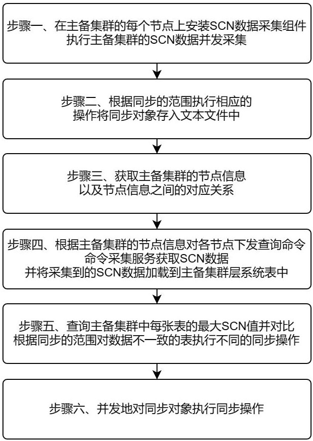 一种基于分布式数据库同构集群的容灾方法与流程