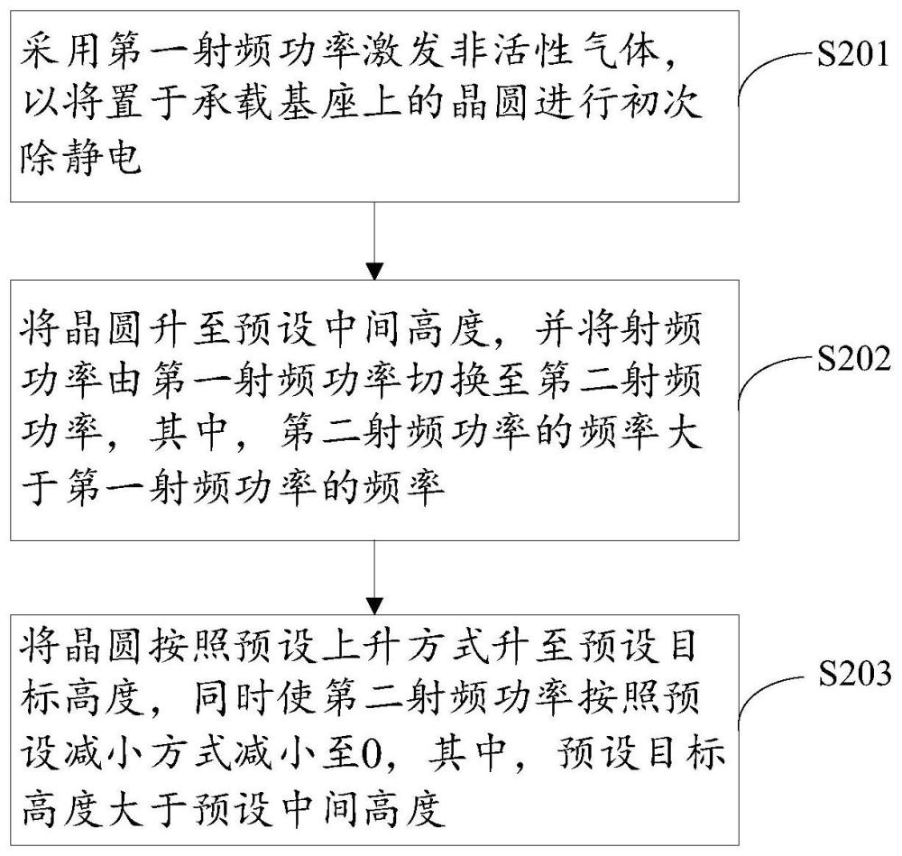 晶圆加工后处理方法、控制装置、可读存储介质及设备与流程