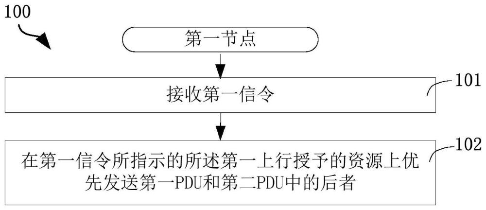 一种被用于无线通信的方法和设备与流程