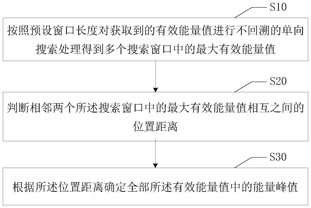 峰值搜索方法、系统、终端设备及计算机存储介质与流程