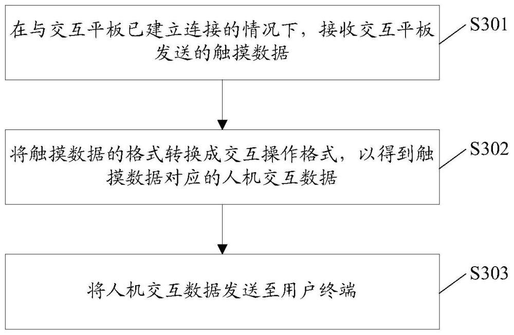 一种数据传输方法、终端、存储介质及电子设备与流程