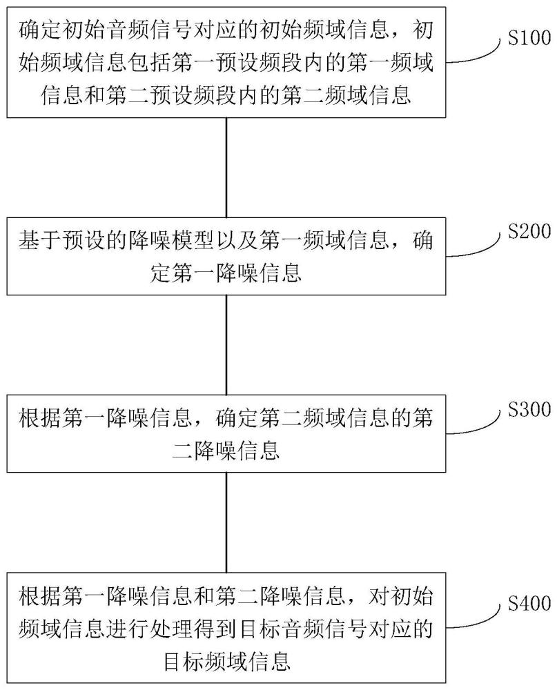 音频信号处理方法、装置、介质及电子设备与流程