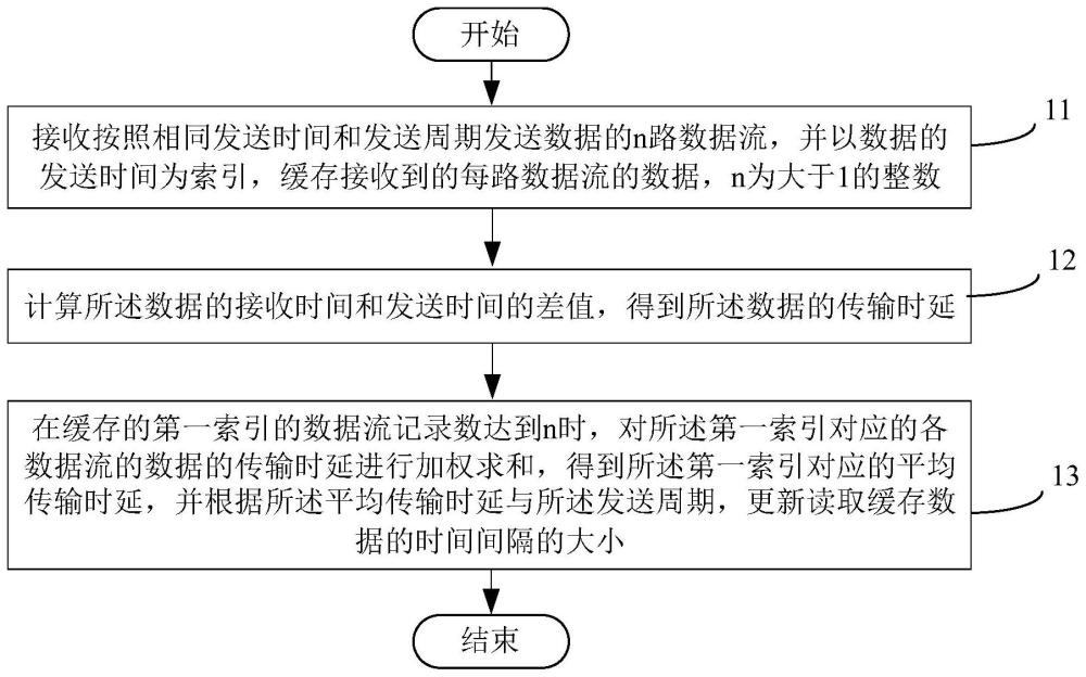 数据流融合的延迟感知与自适应处理方法及装置与流程