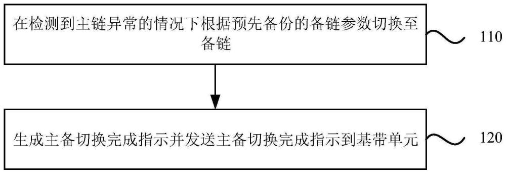 环形网络的自恢复方法和装置与流程