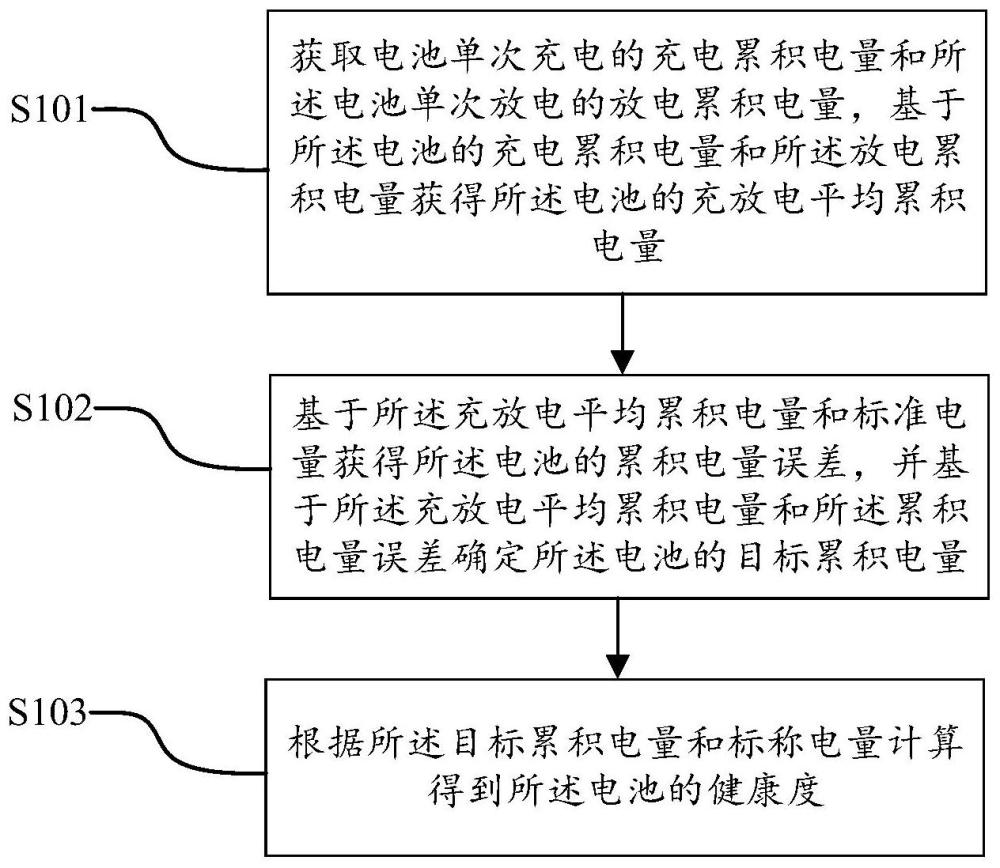 电池健康度测试方法及其装置、计算机可读存储介质与流程