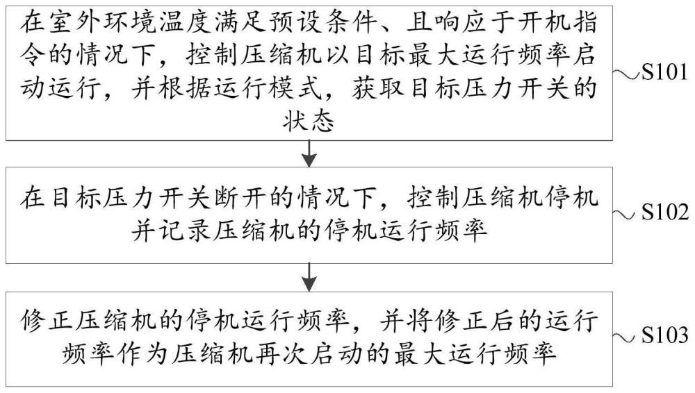 用于控制空调的方法及装置、空调、存储介质与流程