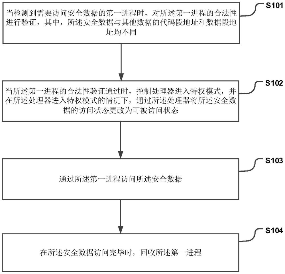 一种数据访问方法、装置、系统及存储介质与流程