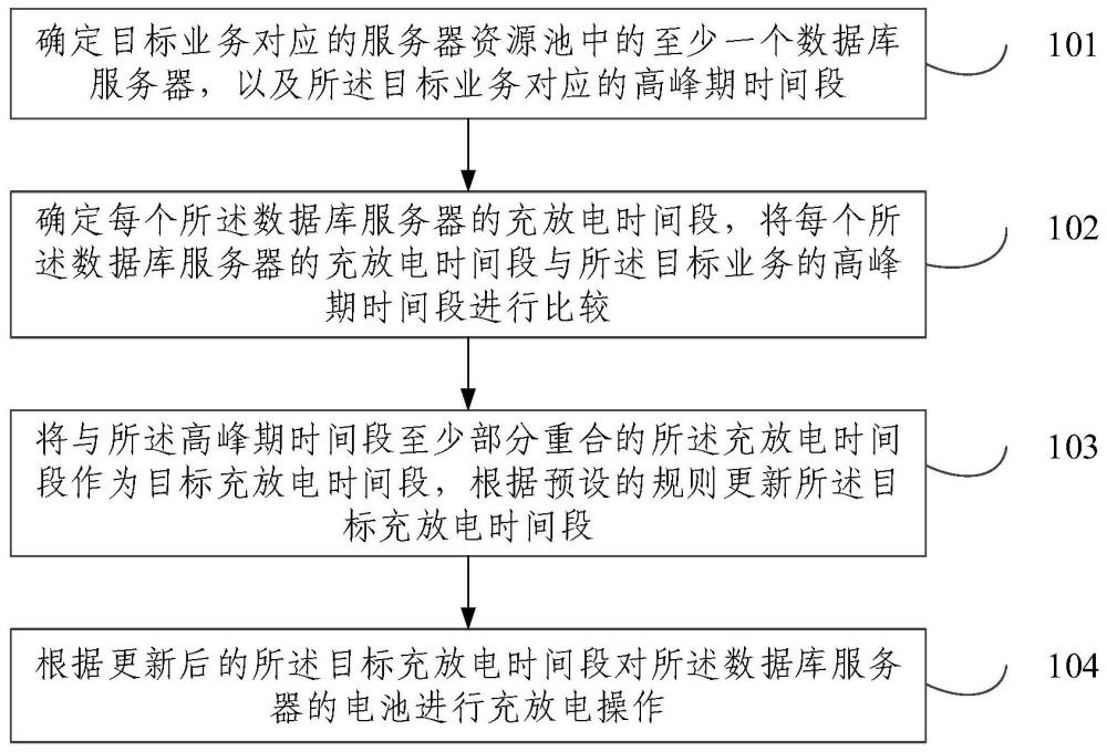 一种服务器电池的自动充放电方法及装置与流程