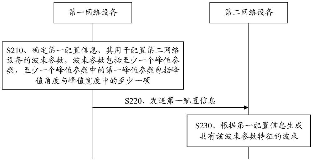 波束生成方法与通信装置与流程