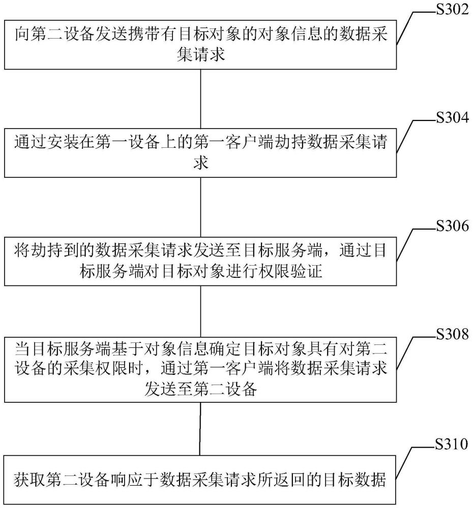 数据采集方法、装置、相关设备和程序产品与流程