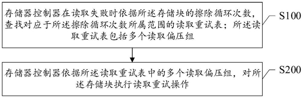 一种存储器控制器、存储系统及其操作方法与流程