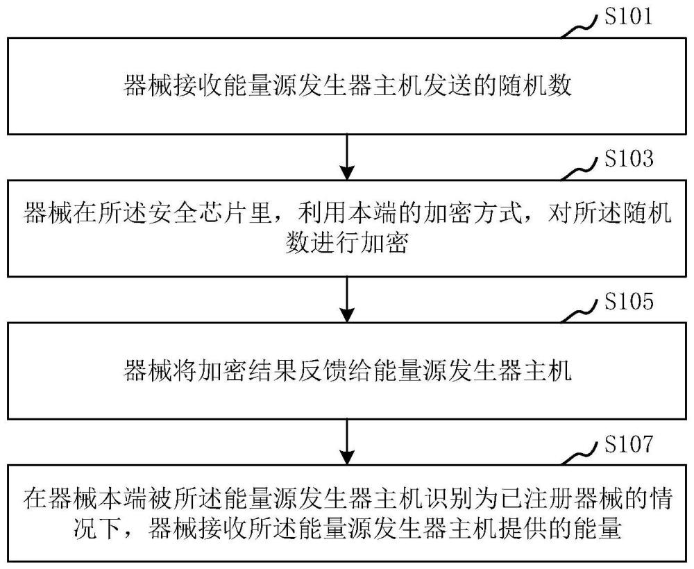 电外科的器械识别方法、装置和设备与流程